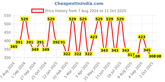 myntra.com Dollar Socks Men Pack Of 3 Solid Assorted Socks dollar socks Price History Graph from 7 Aug 2024 to 11 Oct 2025