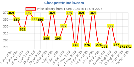 myntra.com Dollar Socks Men Pack Of 3 Solid Assorted Socks dollar socks Price History Graph from 1 Sep 2024 to 17 Oct 2025