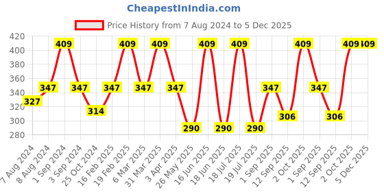 myntra.com Dollar Socks Men Pack Of 3 Solid Cotton Calf-Length Socks dollar socks Price History Graph from 7 Aug 2024 to 5 Dec 2025