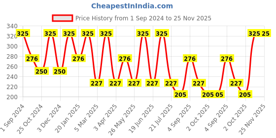 myntra.com Dollar Socks Men Pack of 3 Striped Ankle-Length Cotton Socks dollar socks Price History Graph from 1 Sep 2024 to 22 Nov 2025