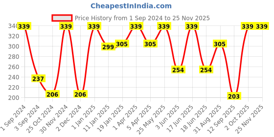 myntra.com Dollar Socks Men Pack Of 3 Striped Ankle-Length Socks dollar socks Price History Graph from 1 Sep 2024 to 24 Nov 2025