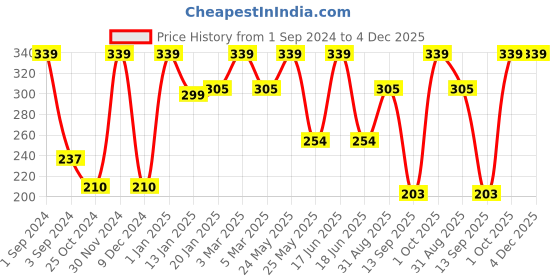 myntra.com Dollar Socks Men Pack Of 3 Striped Ankle-Length Socks dollar socks Price History Graph from 1 Sep 2024 to 3 Dec 2025