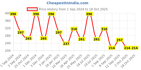 myntra.com Dollar Socks Men Pack Of 3 Striped Ankle Length Socks dollar socks Price History Graph from 1 Sep 2024 to 18 Oct 2025