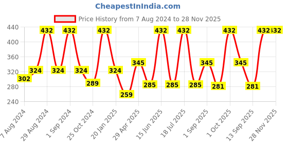 myntra.com Dollar Socks Men Pack Of 3 Striped Assorted Cotton Ankle Length Socks dollar socks Price History Graph from 7 Aug 2024 to 28 Nov 2025