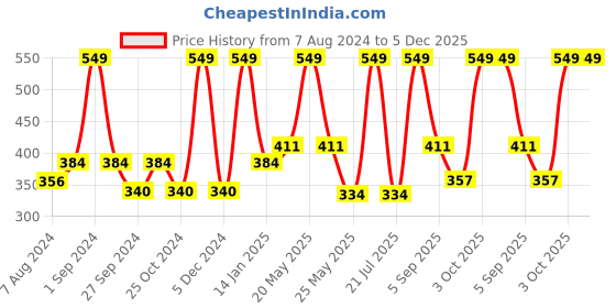 myntra.com Dollar Socks Men Pack Of 3 Striped Calf-Length Cotton Socks dollar socks Price History Graph from 7 Aug 2024 to 5 Dec 2025