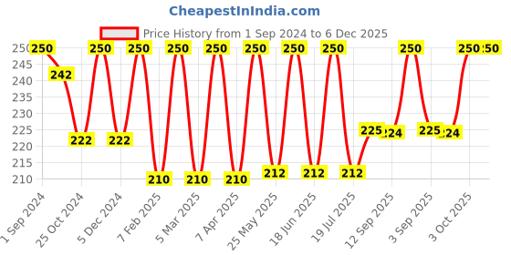 myntra.com Dollar Socks Men Pack of 3 Striped Cotton Above Ankle-Length Socks dollar socks Price History Graph from 1 Sep 2024 to 5 Dec 2025