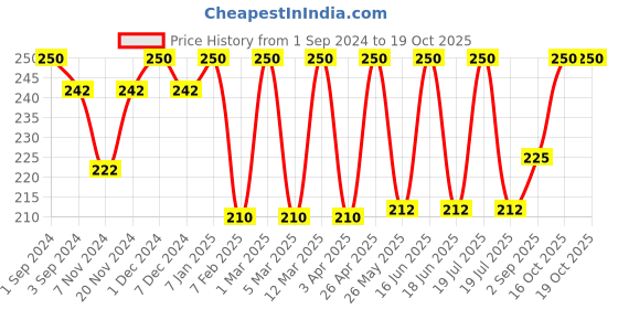 myntra.com Dollar Socks Men Pack of 3 Striped Cotton Above Ankle-Length Socks dollar socks Price History Graph from 1 Sep 2024 to 19 Oct 2025