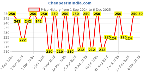 myntra.com Dollar Socks Men Pack Of 3 Striped Cotton Above Ankle Length Socks dollar socks Price History Graph from 1 Sep 2024 to 6 Dec 2025
