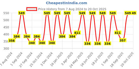 myntra.com Dollar Socks Men Pack Of 3 Striped Cotton Above Ankle-Length Socks dollar socks Price History Graph from 7 Aug 2024 to 19 Oct 2025