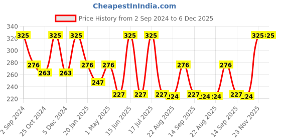 myntra.com Dollar Socks Men Pack of 3 Striped Cotton Ankle Length Socks dollar socks Price History Graph from 2 Sep 2024 to 5 Dec 2025