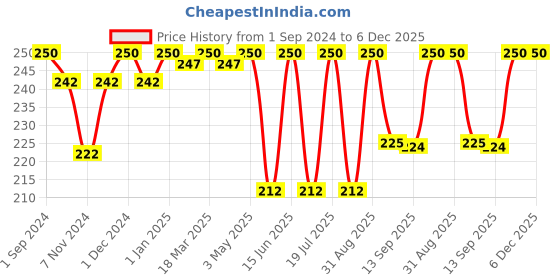 myntra.com Dollar Socks Men Pack Of 3 Striped Cotton Ankle-Length Socks dollar socks Price History Graph from 1 Sep 2024 to 5 Dec 2025