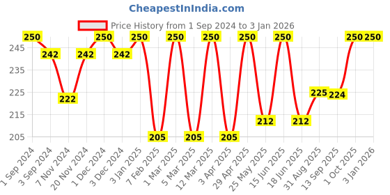 myntra.com Dollar Socks Men Pack Of 3 Striped Cotton Ankle-Length Socks dollar socks Price History Graph from 1 Sep 2024 to 29 Dec 2025