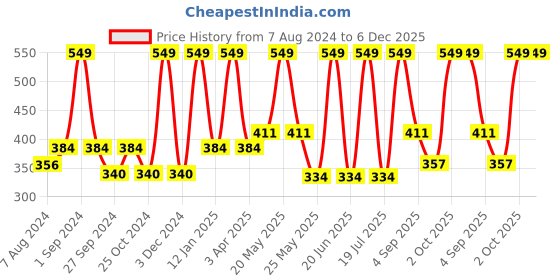 myntra.com Dollar Socks Men Pack Of 3 Striped Cotton Calf-Length Socks dollar socks Price History Graph from 7 Aug 2024 to 5 Dec 2025