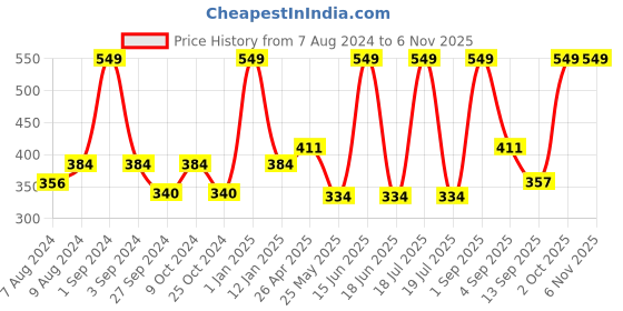 myntra.com Dollar Socks Men Pack of 3 Striped Cotton Calf-Length Socks dollar socks Price History Graph from 7 Aug 2024 to 3 Nov 2025
