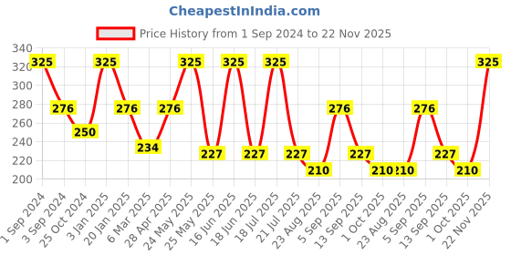 myntra.com Dollar Socks Men Pack Of 3 Striped Patterned Cotton Ankle-Length Socks dollar socks Price History Graph from 1 Sep 2024 to 22 Nov 2025