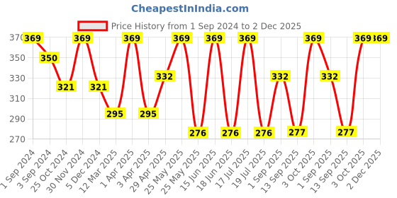 myntra.com Dollar Socks Men Pack Of 3 White Solid Above Ankle Length Socks dollar socks Price History Graph from 1 Sep 2024 to 2 Dec 2025