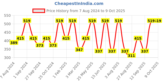 myntra.com Dollar Socks Men Pack Of 3 White Solid Above Assorted Full Length  Socks dollar socks Price History Graph from 7 Aug 2024 to 4 Oct 2025