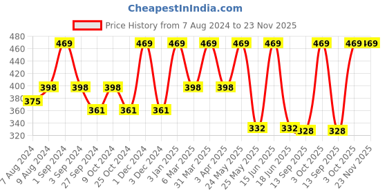 myntra.com Dollar Socks Men Pack Of 3 Wool Anti-Odour Calf-Length Socks dollar socks Price History Graph from 7 Aug 2024 to 22 Nov 2025