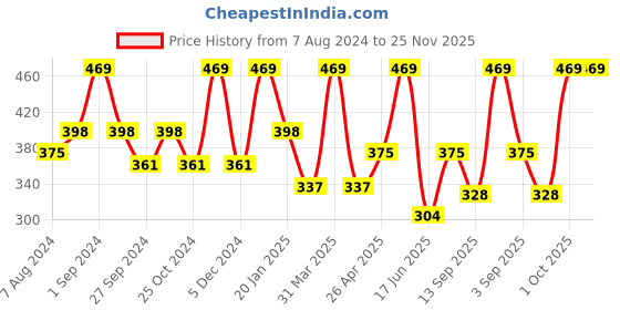myntra.com Dollar Socks Men Pack Of 3 Wool Anti-Odour Calf-Length Socks dollar socks Price History Graph from 7 Aug 2024 to 25 Nov 2025