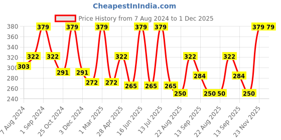 myntra.com Dollar Socks Men Pack Of 3 Woolen Ankle Length Socks dollar socks Price History Graph from 7 Aug 2024 to 30 Nov 2025