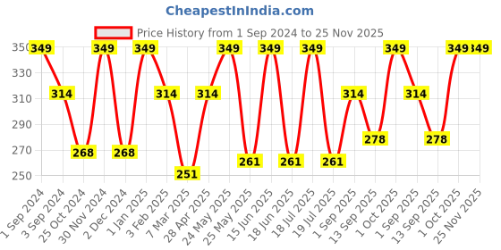 myntra.com Dollar Socks Men Pack Of 3 Woolen Ankle Length Socks dollar socks Price History Graph from 1 Sep 2024 to 25 Nov 2025