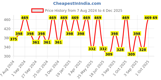 myntra.com Dollar Socks Men Pack Of 3 Woolen Anti-Odour Calf-Length Socks dollar socks Price History Graph from 7 Aug 2024 to 4 Dec 2025