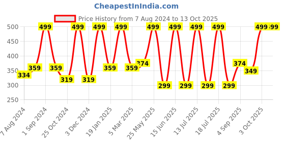 myntra.com Dollar Socks Men Pack Of 3 Woolen Calf Length Socks dollar socks Price History Graph from 7 Aug 2024 to 12 Oct 2025