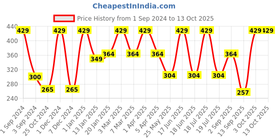 myntra.com Dollar Socks Men Pack Of 4 Assorted Above Ankle Length Socks dollar socks Price History Graph from 1 Sep 2024 to 13 Oct 2025