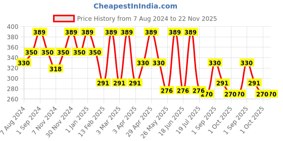 myntra.com Dollar Socks Men Pack Of 4 Assorted Cotton Above Ankle Length Socks dollar socks Price History Graph from 7 Aug 2024 to 22 Nov 2025