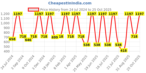 myntra.com Dollar Socks Men Pack Of 4 Checked Calf-Length Socks dollar socks Price History Graph from 24 Jul 2024 to 25 Oct 2025