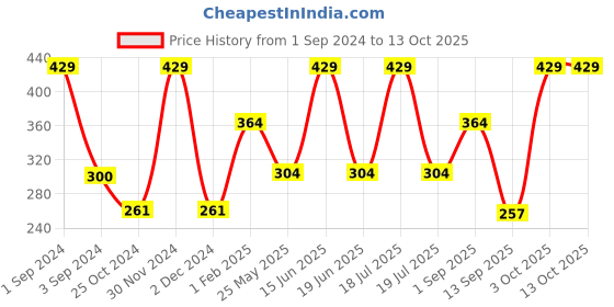 myntra.com Dollar Socks Men Pack Of 4 Patterned Above Ankle-Length Socks dollar socks Price History Graph from 1 Sep 2024 to 13 Oct 2025