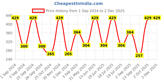myntra.com Dollar Socks Men Pack Of 4 Patterned Calf-Length Socks dollar socks Price History Graph from 1 Sep 2024 to 30 Nov 2025