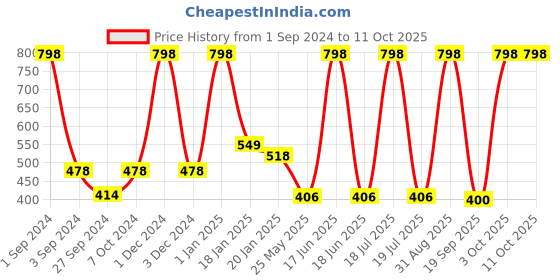 myntra.com Dollar Socks Men Pack Of 4 Patterned Calf-Length Socks dollar socks Price History Graph from 1 Sep 2024 to 11 Oct 2025