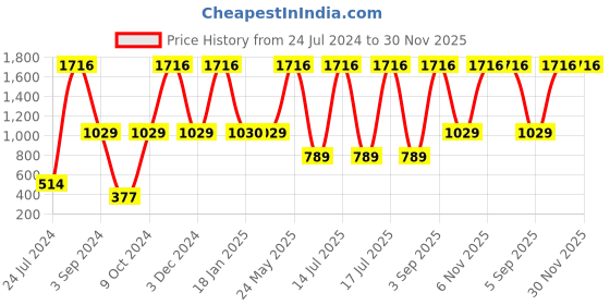 myntra.com Dollar Socks Men Pack Of 4 Patterned Calf-Length Socks dollar socks Price History Graph from 24 Jul 2024 to 30 Nov 2025