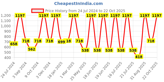 myntra.com Dollar Socks Men Pack Of 4 Striped Calf-Length Socks dollar socks Price History Graph from 24 Jul 2024 to 22 Oct 2025