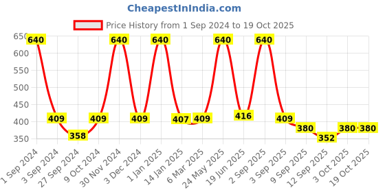 myntra.com Dollar Socks Men Pack Of 5 Ankle Length Socks dollar socks Price History Graph from 1 Sep 2024 to 17 Oct 2025