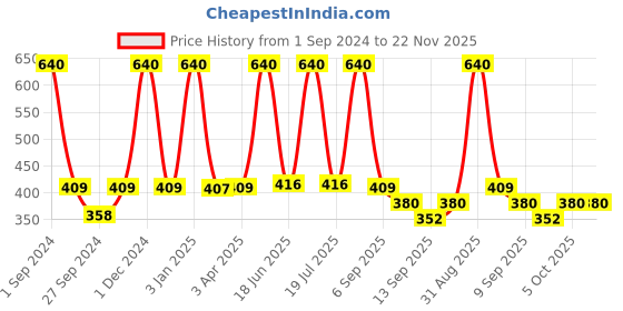 myntra.com Dollar Socks Men Pack Of 5 Ankle Length Socks dollar socks Price History Graph from 1 Sep 2024 to 22 Nov 2025