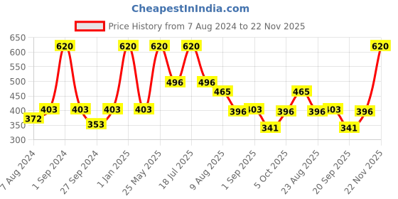 myntra.com Dollar Socks Men Pack Of 5 Ankle-Length Socks dollar socks Price History Graph from 7 Aug 2024 to 22 Nov 2025