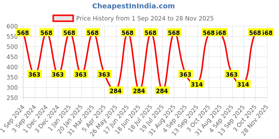 myntra.com Dollar Socks Men Pack Of 5 Ankle-Length Socks dollar socks Price History Graph from 1 Sep 2024 to 28 Nov 2025
