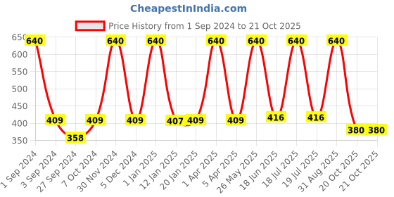 myntra.com Dollar Socks Men Pack Of 5 Ankle Length Socks dollar socks Price History Graph from 1 Sep 2024 to 21 Oct 2025