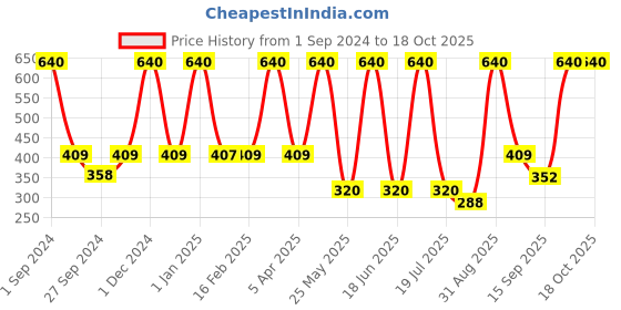 myntra.com Dollar Socks Men Pack Of 5 Ankle Length Socks dollar socks Price History Graph from 1 Sep 2024 to 18 Oct 2025