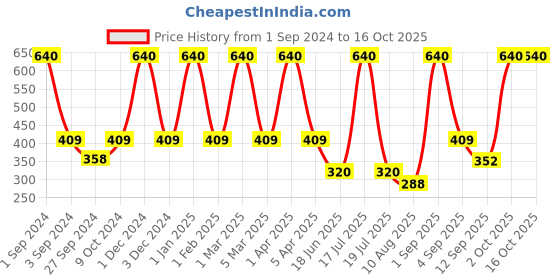 myntra.com Dollar Socks Men Pack Of 5 Ankle Length Socks dollar socks Price History Graph from 1 Sep 2024 to 16 Oct 2025