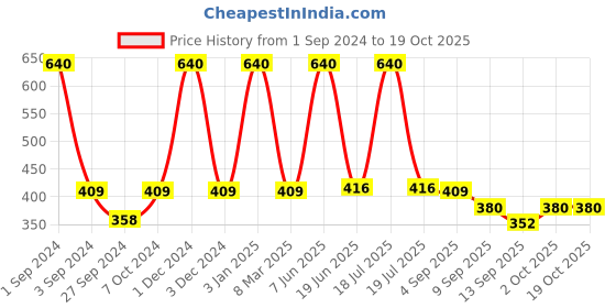 myntra.com Dollar Socks Men Pack Of 5 Ankle Length Socks dollar socks Price History Graph from 1 Sep 2024 to 17 Oct 2025