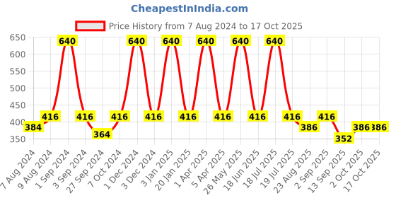myntra.com Dollar Socks Men Pack Of 5 Ankle Length Socks dollar socks Price History Graph from 7 Aug 2024 to 16 Oct 2025