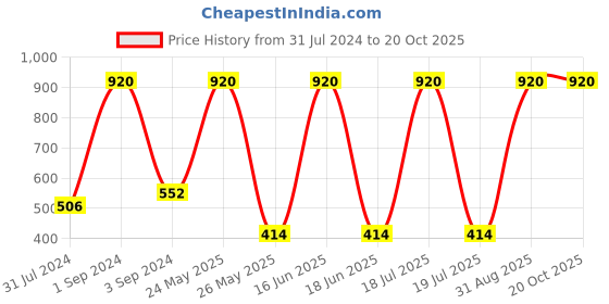 myntra.com Dollar Socks Men Pack Of 5 Ankle Length Socks dollar socks Price History Graph from 31 Jul 2024 to 20 Oct 2025