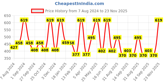 myntra.com Dollar Socks Men Pack Of 5 Assorted Above Ankle Length Cotton Socks dollar socks Price History Graph from 7 Aug 2024 to 23 Nov 2025
