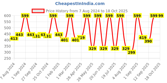 myntra.com Dollar Socks Men Pack Of 5 Assorted Above Ankle Length Socks dollar socks Price History Graph from 7 Aug 2024 to 18 Oct 2025