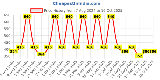 myntra.com Dollar Socks Men Pack Of 5 Assorted Above Ankle-Length Socks dollar socks Price History Graph from 7 Aug 2024 to 15 Oct 2025