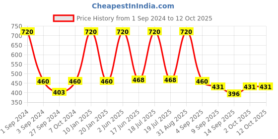 myntra.com Dollar Socks Men Pack Of 5 Assorted Above Ankle-Length Socks dollar socks Price History Graph from 1 Sep 2024 to 12 Oct 2025
