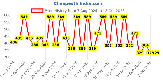 myntra.com Dollar Socks Men Pack Of 5 Assorted Above Ankle Length Socks dollar socks Price History Graph from 7 Aug 2024 to 17 Oct 2025